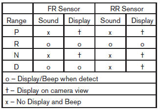 Nissan Maxima. Sonar Operation Table