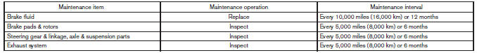 Nissan Maxima. Maintenance operation: Inspect = Inspect and correct or replace as necessary.