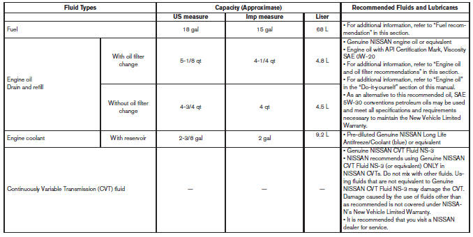 Nissan Maxima. Recommended fluids/lubricants and capacities