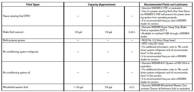 Nissan Maxima. Recommended fluids/lubricants and capacities