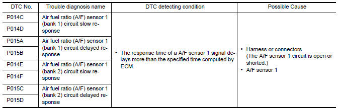 Nissan Maxima. DTC DETECTION LOGIC