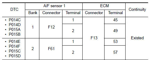 Nissan Maxima. CHECK A/F SENSOR 1 INPUT SIGNAL CIRCUIT FOR OPEN AND SHORT