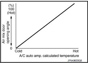 Nissan Maxima. Air Mix Door Control Specification