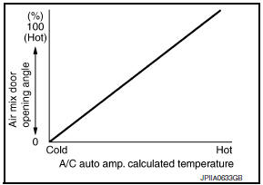 Nissan Maxima. Air Mix Door Control Specification