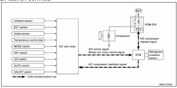 Nissan Maxima. MAGNET CLUTCH CONTROL