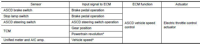 Nissan Maxima. INPUT/OUTPUT SIGNAL CHART