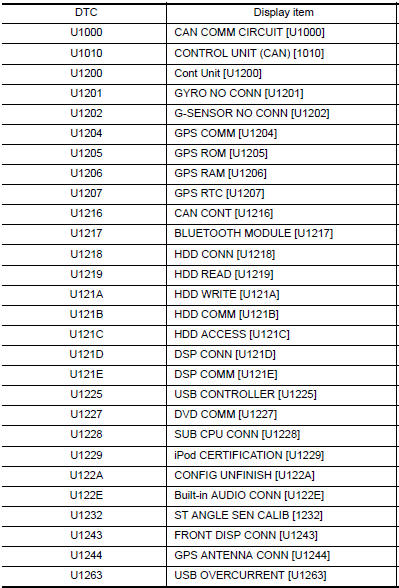 Nissan Maxima. SELF-DIAGNOSIS RESULTS DISPLAY ITEM