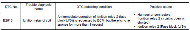 Nissan Maxima. DTC DETECTION LOGIC