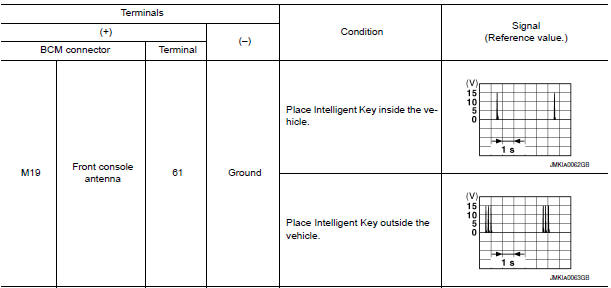 Nissan Maxima. CHECK FRONT CONSOLE ANTENNA INPUT SIGNAL 1