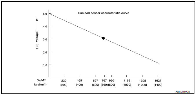 Nissan Maxima. CHECK SUNLOAD SENSOR