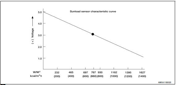 Nissan Maxima. CHECK SUNLOAD SENSOR