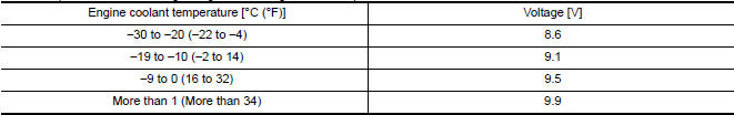 Nissan Maxima. COMPARISON BETWEEN ENGINE COOLANT AND CRANKING VOLTAGE