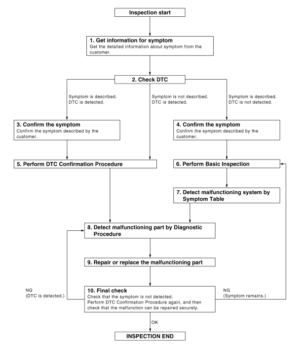 Nissan Maxima. OVERALL SEQUENCE