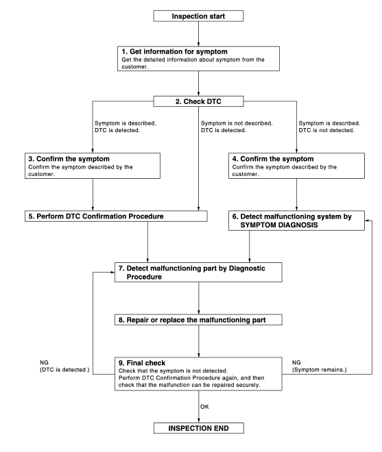 Nissan Maxima. OVERALL SEQUENCE