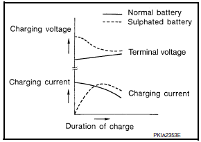 Nissan Maxima. SULFATION