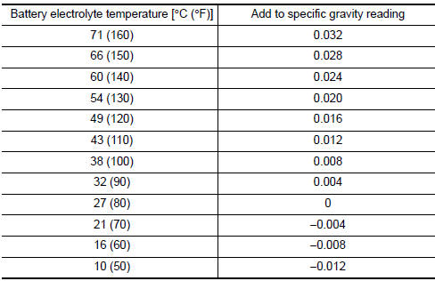 Nissan Maxima. Hydrometer Temperature Correction