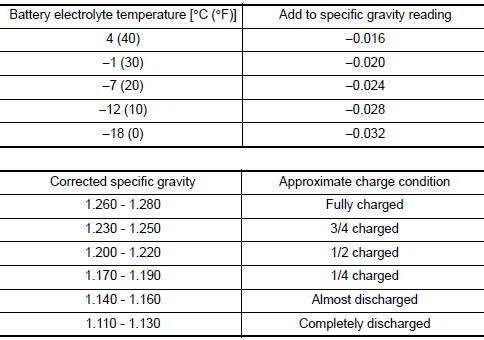 Nissan Maxima. Hydrometer Temperature Correction