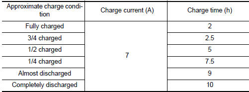 Nissan Maxima. Charging Rates (Standard Charge)