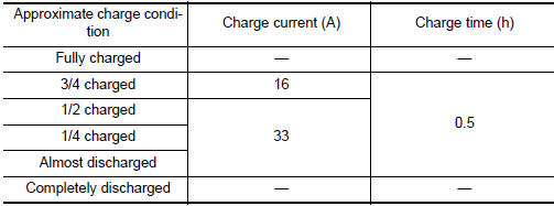 Nissan Maxima. Charging Rates (Quick Charge)