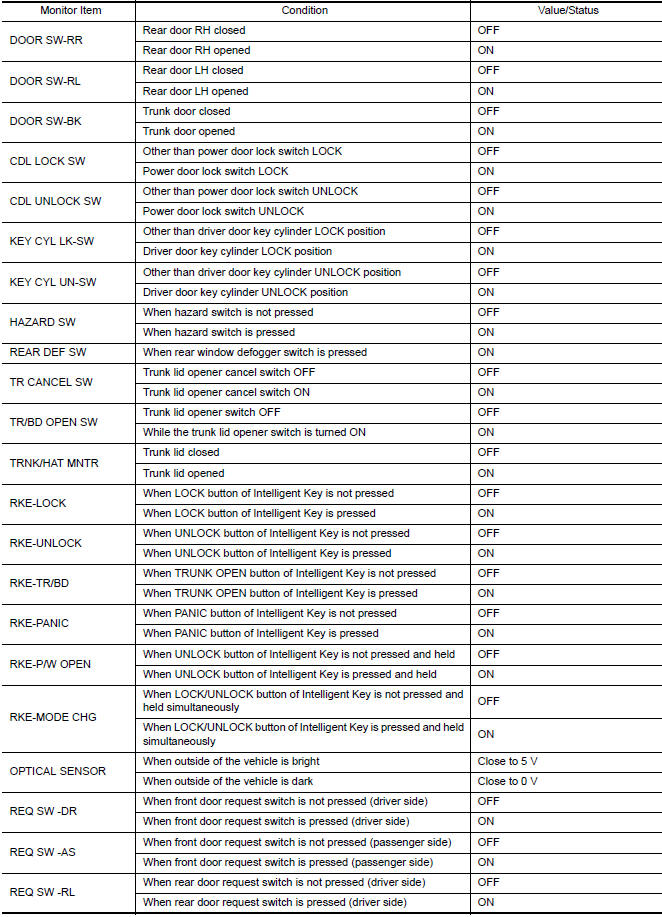 Nissan Maxima. VALUES ON THE DIAGNOSIS TOOL