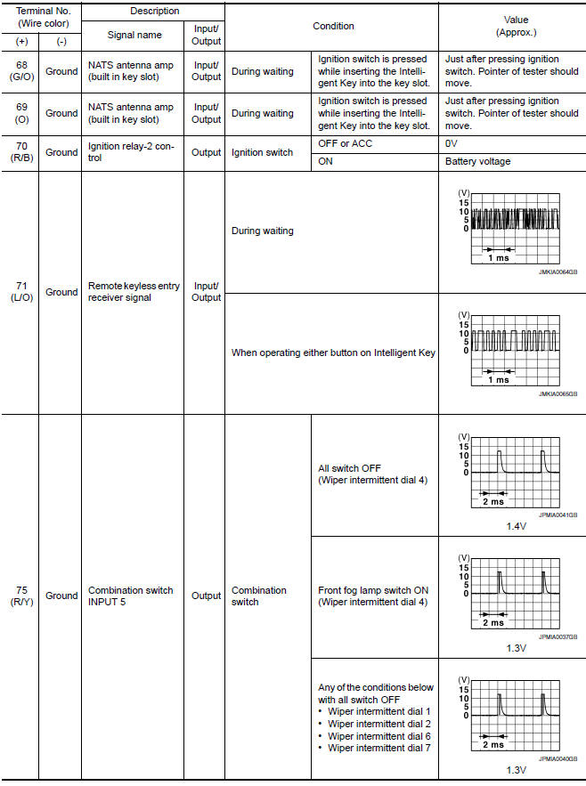 Nissan Maxima. Terminal Layout 