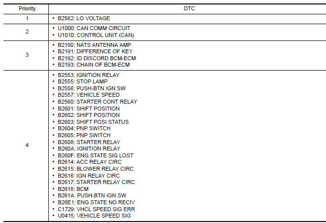 Nissan Maxima. DTC Inspection Priority Chart