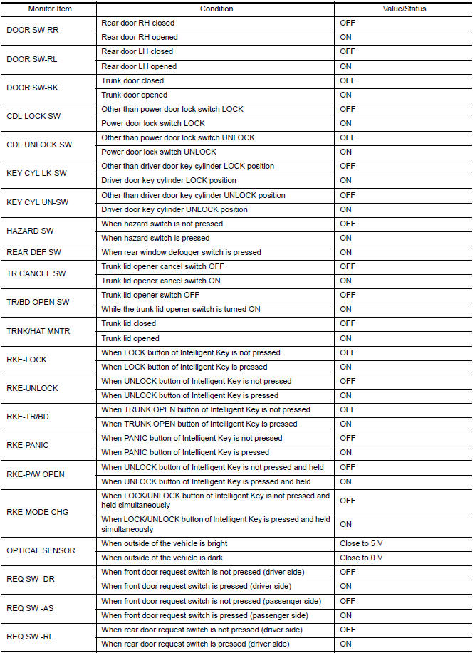 Nissan Maxima. VALUES ON THE DIAGNOSIS TOOL