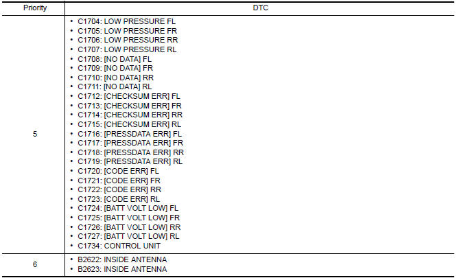 Nissan Maxima. DTC Inspection Priority Chart