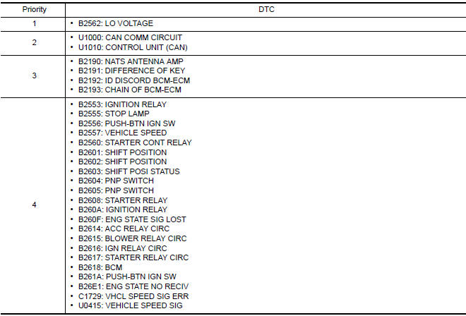 Nissan Maxima. DTC Inspection Priority Chart