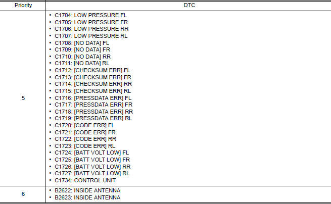 Nissan Maxima. DTC Inspection Priority Chart