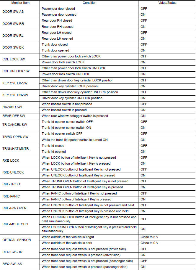 Nissan Maxima. VALUES ON THE DIAGNOSIS TOOL