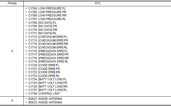Nissan Maxima. DTC Inspection Priority Chart