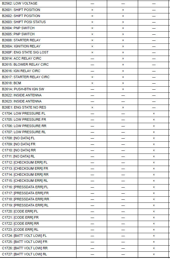 Nissan Maxima. DTC Index