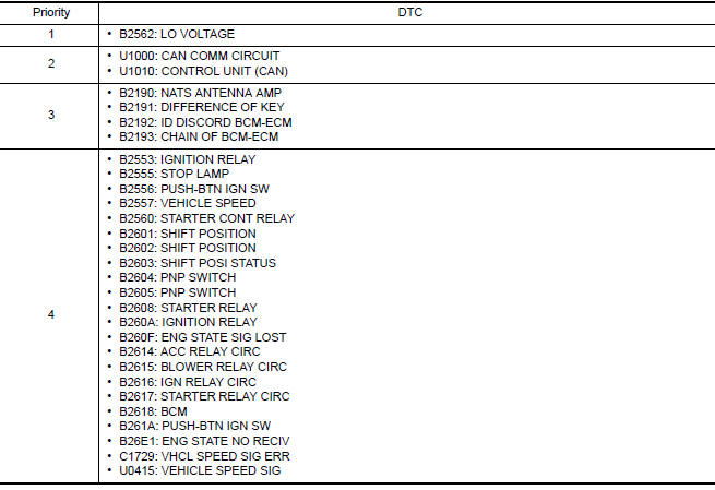 Nissan Maxima. DTC Inspection Priority Chart