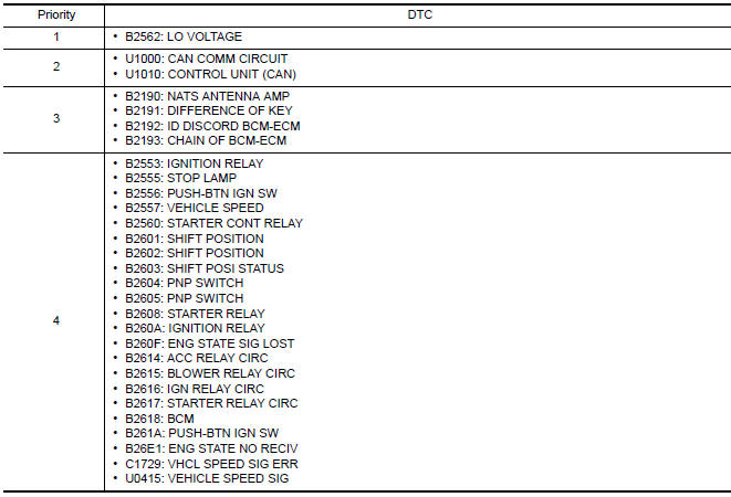 Nissan Maxima. DTC Inspection Priority Chart