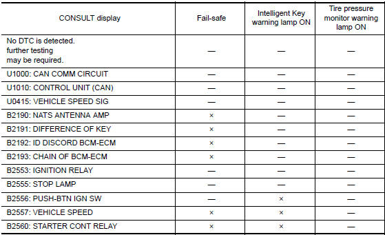 Nissan Maxima. DTC Inspection Priority Chart