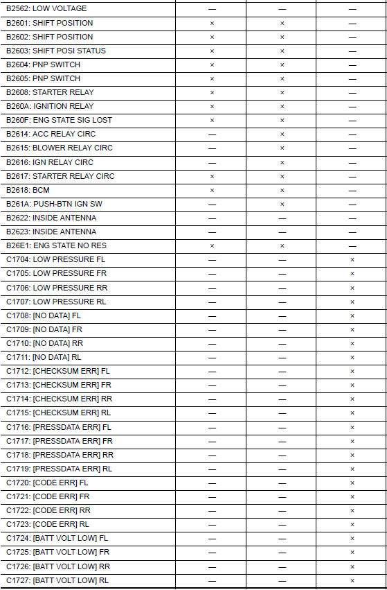 Nissan Maxima. DTC Inspection Priority Chart