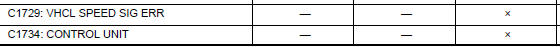 Nissan Maxima. DTC Inspection Priority Chart