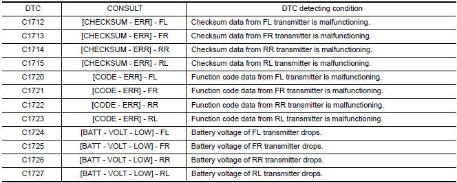 Nissan Maxima. DTC DETECTION LOGIC