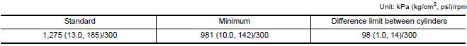 Nissan Maxima. CHECKING COMPRESSION PRESSURE