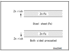 Nissan Maxima. Anti-Corrosive Precoated Steel (Galvannealed Steel)