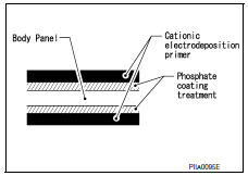 Nissan Maxima. Phosphate Coating Treatment and Cationic Electrodeposition Primer