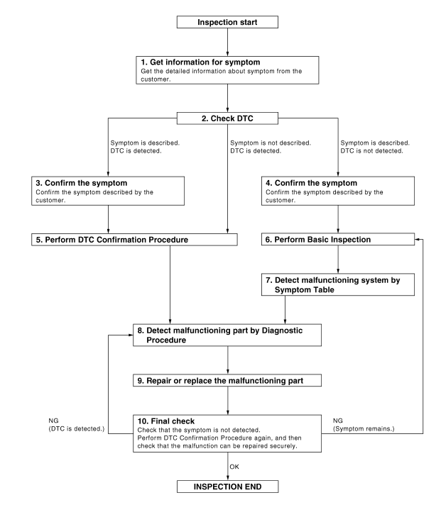 Nissan Maxima. OVERALL SEQUENCE