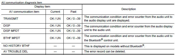 Nissan Maxima. AV COMMUNICATION DIAGNOSIS FUNCTION