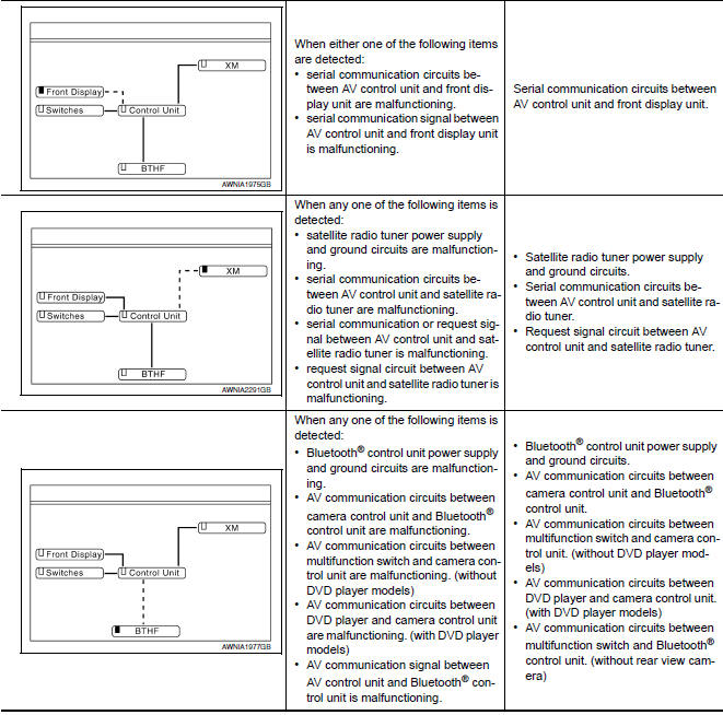 Nissan Maxima. Self-diagnosis Result Chart