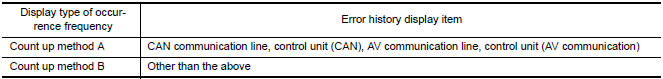 Nissan Maxima. Error History