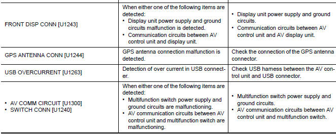 Nissan Maxima. Self-diagnosis Results Display Item