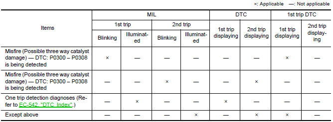 Nissan Maxima. 1st Trip Detection Logic and Two Trip Detection Logic