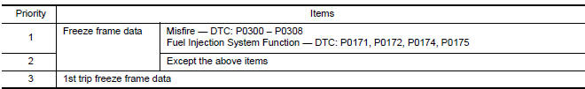 Nissan Maxima. FREEZE FRAME DATA AND 1ST TRIP FREEZE FRAME DATA