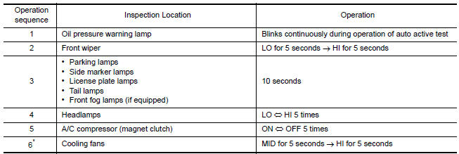 Nissan Maxima. Inspection in Auto Active Test Mode